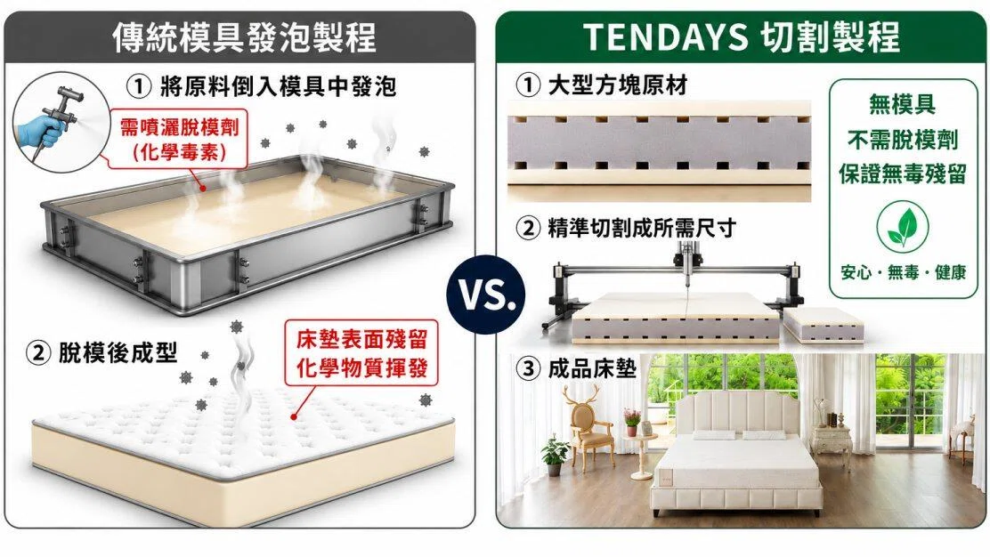 傳統模具發泡製程與 TENDAYS 切割製程比較