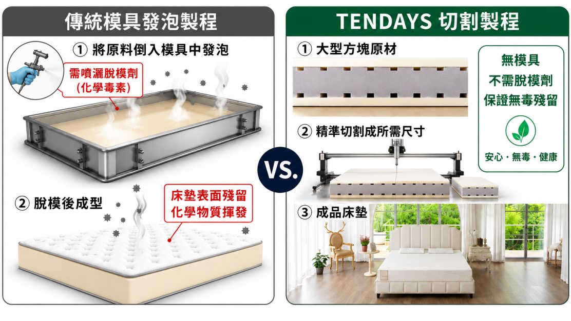 【居家安全】床墊與寢具會影響臥室空氣品質嗎?選購前該注意的幾件事 【居家安全】床墊與寢具會影響臥室空氣品質嗎?選購前該注意的幾件事