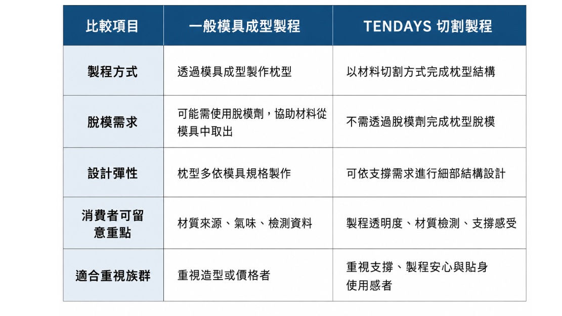 【枕頭製程解密】從切割製程到 M.M.T. 測試,挑選枕頭前該注意什麼? 【枕頭製程解密】從切割製程到 M.M.T. 測試,挑選枕頭前該注意什麼?