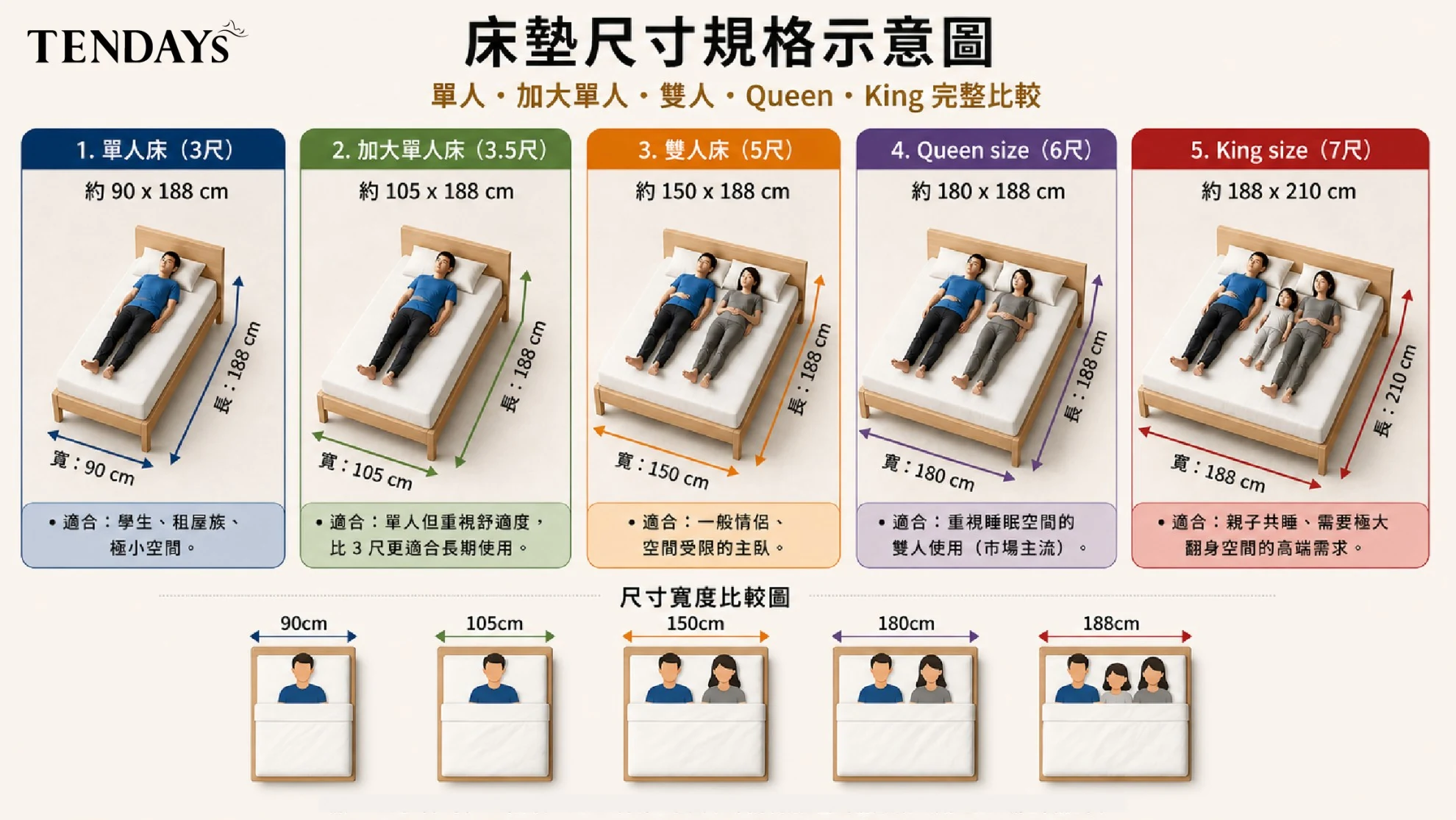 床墊尺寸怎麼選?單人、雙人、Queen、King 完整尺寸表與選購指南(2026最新) 床墊尺寸怎麼選?單人、雙人、Queen、King 完整尺寸表與選購指南(2026最新)