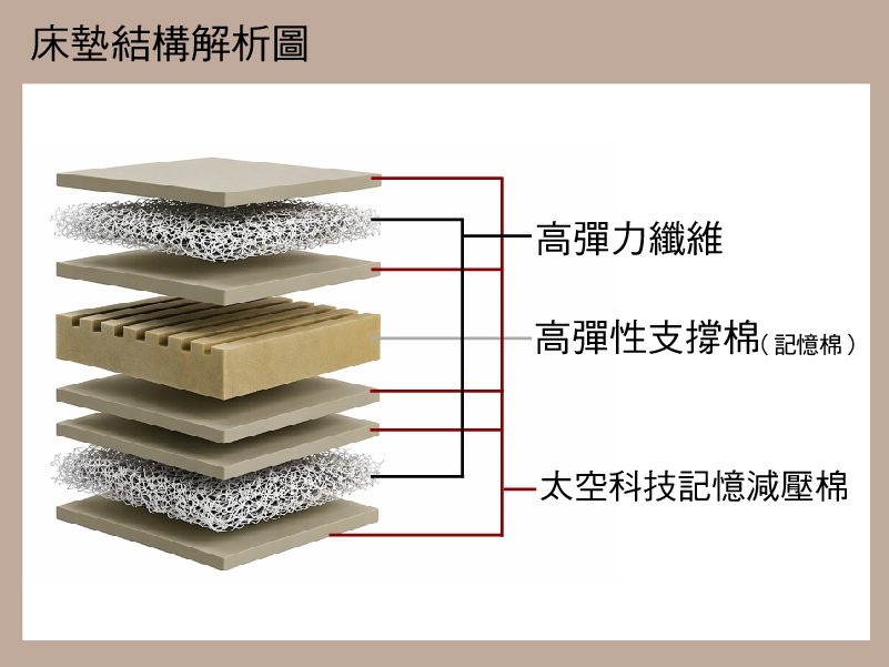 克洛莉思量身紓壓金賞床35cm
